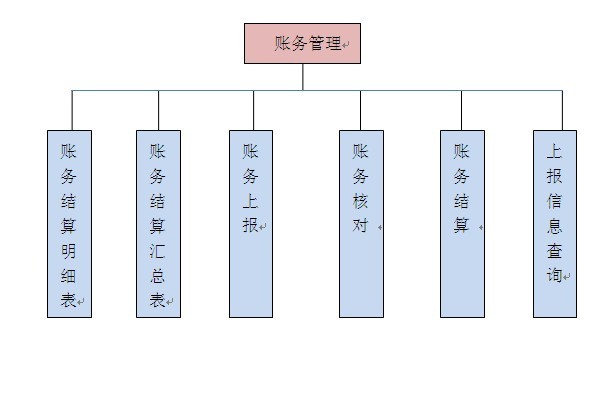 石家莊郵政速遞同城系統—中心賬務管理子系統