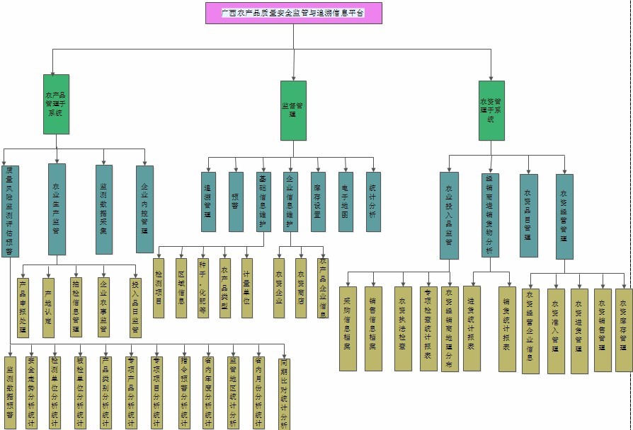 農產品質量安全監管與追溯信息平臺